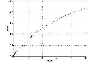 A typical standard curve (VHL ELISA 试剂盒)