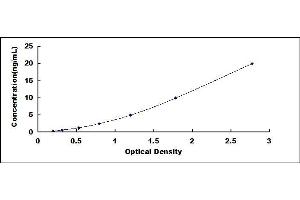 Typical standard curve (MUC7 ELISA 试剂盒)