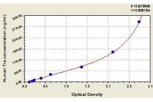 Typical standard curve (TXN ELISA 试剂盒)