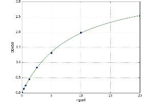 A typical standard curve (Desmoglein 1 ELISA 试剂盒)