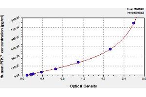 Typical Standard Curve (PTK7 ELISA 试剂盒)