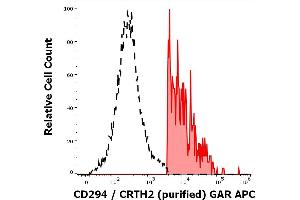 Separation of human CD294 positive lymphocytes (red-filled) from CD294 negative lymphocytes in flow cytometry analysis (surface staining) of human peripheral whole blood stained using anti-human CD294/CRTH2 (BM16) purified antibody (concentration in sample 5,0 μg/mL, GAR APC). (Prostaglandin D2 Receptor 2 (PTGDR2) 抗体)