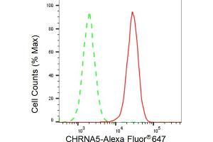 Flow cytometric analysis of CHRNA5 expression in HAP-1 cells using CHRNA5 antibody (ABIN7798056), 1:2,000).