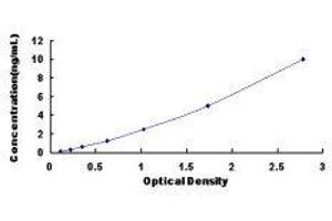 Typical standard curve (PIK3CB ELISA 试剂盒)