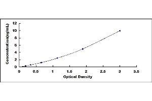 Typical standard curve (Casein Kinase 1 delta ELISA 试剂盒)