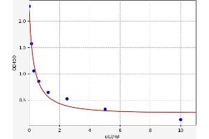 Typical standard curve (TSHB ELISA 试剂盒)