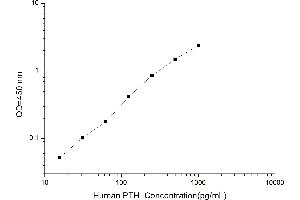 Typical standard curve (PTH ELISA 试剂盒)