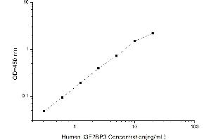 Typical standard curve (IGF2BP3 ELISA 试剂盒)