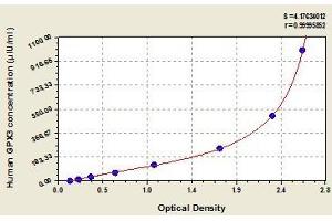 Typical standard curve (GPX3 ELISA 试剂盒)