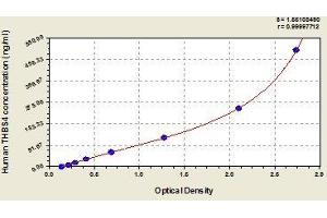 Typical standard curve (THBS4 ELISA 试剂盒)