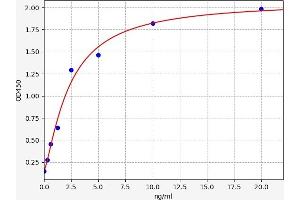 Typical standard curve (RALB ELISA 试剂盒)