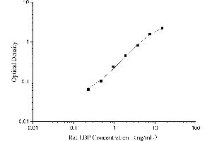 Typical Standard Curve