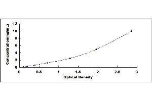 Typical standard curve (CRYAB ELISA 试剂盒)