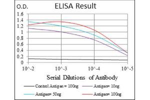 ELISA image for anti-CD7 (CD7) (AA 72-175) antibody (ABIN1846203) (CD7 抗体  (AA 72-175))