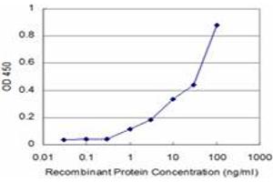 Detection limit for recombinant GST tagged THRAP5 is approximately 3ng/ml as a capture antibody. (MED16 抗体  (AA 1-110))