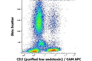 Flow cytometry surface staining pattern of human peripheral blood stained using anti-human CD2 (TS1/8) purified antibody (low endotoxin, concentration in sample 4 μg/mL) GAM APC. (CD2 抗体)