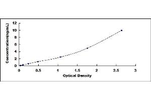 Typical standard curve (PRDM16 ELISA 试剂盒)