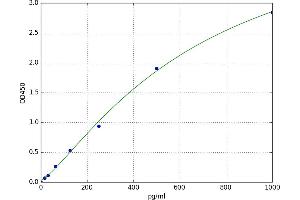 A typical standard curve