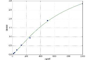A typical standard curve (TNFRSF1A ELISA 试剂盒)