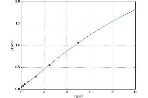 A typical standard curve