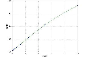 A typical standard curve (CDK1 ELISA 试剂盒)