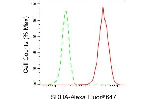 Flow cytometric analysis of SDHA expression in HepG2 cells using SDHA antibody (ABIN7800452), 1:2,000). (Recombinant SDHA 抗体)