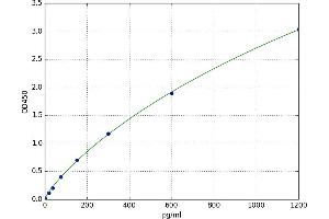 A typical standard curve (CHD5 ELISA 试剂盒)