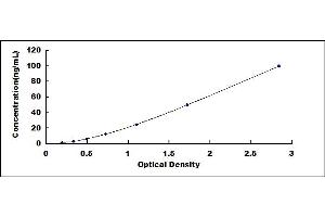 Typical standard curve (Granulin ELISA 试剂盒)