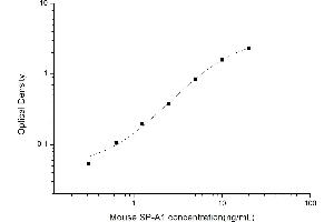 Typical standard curve (Surfactant Protein A1 ELISA 试剂盒)