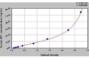 Typical Standard Curve (BPI ELISA 试剂盒)