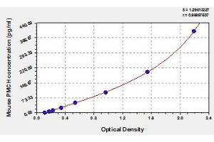 Typical standard curve (PMCH ELISA 试剂盒)