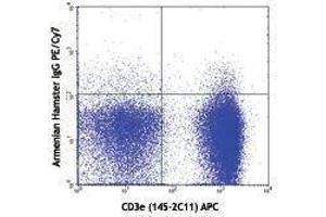 Flow Cytometry (FACS) image for anti-Chemokine (C-C Motif) Receptor 4 (CCR4) antibody (PE-Cy7) (ABIN2659453) (CCR4 抗体  (PE-Cy7))