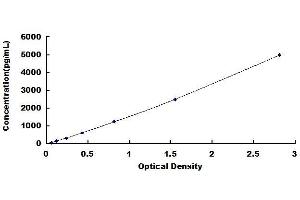 Typical standard curve (CPM ELISA 试剂盒)