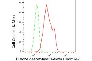 Flow cytometric analysis of Histone deacetylase 8 expression in HepG2 cells using Histone deacetylase 8 antibody (ABIN7798936), 1:2,000). (Recombinant HDAC8 抗体)