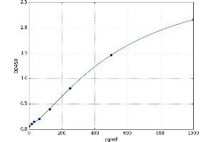 A typical standard curve (Urotensin 2 ELISA 试剂盒)