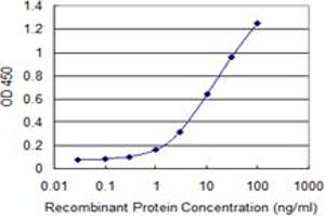 ELISA image for anti-Sema Domain, Immunoglobulin Domain (Ig), Short Basic Domain, Secreted, (Semaphorin) 3A (SEMA3A) (AA 672-770) antibody (ABIN564504)