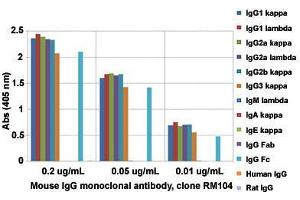 ELISA analysis of Mouse IgG monoclonal antibody, clone RM104  at the following concentrations: 0. (兔 anti-小鼠 Immunoglobulin Heavy Constant gamma 1 (G1m Marker) (IGHG1) Antibody (Biotin))