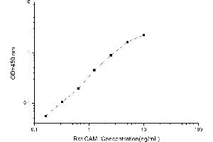 Typical standard curve (Calmodulin 1 ELISA 试剂盒)