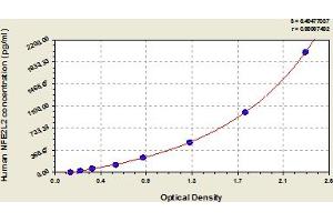 Typical Standard Curve (NRF2 ELISA 试剂盒)