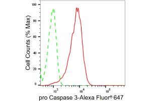 Flow cytometric analysis of pro Caspase 3 expression in HAP-1 cells using pro Caspase 3 antibody (ABIN7799901), 1:2,000). (Recombinant Pro Caspase 3 抗体)