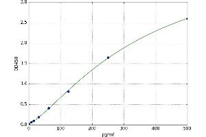 A typical standard curve
