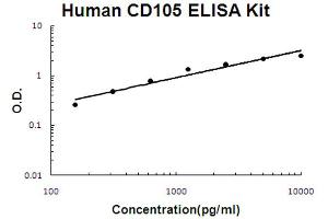 Human CD105 Accusignal ELISA Kit Human CD105 AccuSignal ELISA Kit standard curve. (Endoglin ELISA 试剂盒)