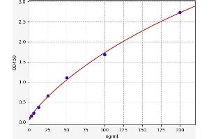 Typical standard curve (SPARC ELISA 试剂盒)