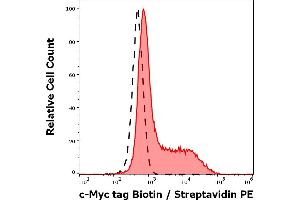 Separation of cells stained using anti-c-Myc tag (9E10) Biotin antibody (concentration in sample 5 μg/mL, Streptavidin PE, red-filled) from cells unstained by primary antibody (Streptavidin PE, black-dashed) in flow cytometry analysis (surface staining) of LST-1-c-Myc transfected HEK-293 cells.