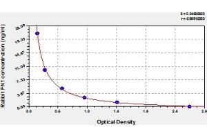 Typical Standard Curve (Fibronectin 1 ELISA 试剂盒)