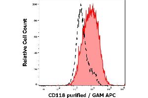 Separation of JAR cells stained using anti-human CD118 (12D3) purified antibody (concentration in sample 5 μg/mL, GAM APC, red-filled) from JAR cells unstained by primary antibody (GAM APC, black-dashed) in flow cytometry analysis (surface staining) of JAR cell suspension. (LIFR 抗体)