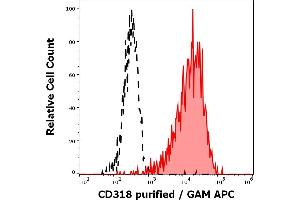 Separation of HT-29 cells stained using anti-human CD318 (CUB1) purified antibody (concentration in sample 2. (CDCP1 抗体)