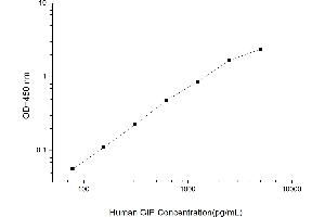 Typical standard curve (GIP ELISA 试剂盒)