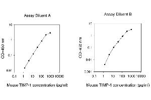 ELISA image for TIMP Metallopeptidase Inhibitor 1 (TIMP1) ELISA Kit (ABIN625179) (TIMP1 ELISA 试剂盒)