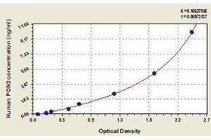 Typical standard curve (PON3 ELISA 试剂盒)